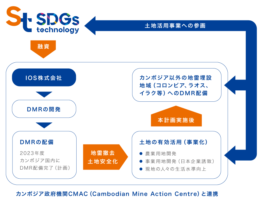 カンボジア政府機関CMAC（Cambodian Mine Action Centre）と連携